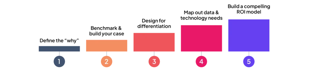 image of the 5 action steps